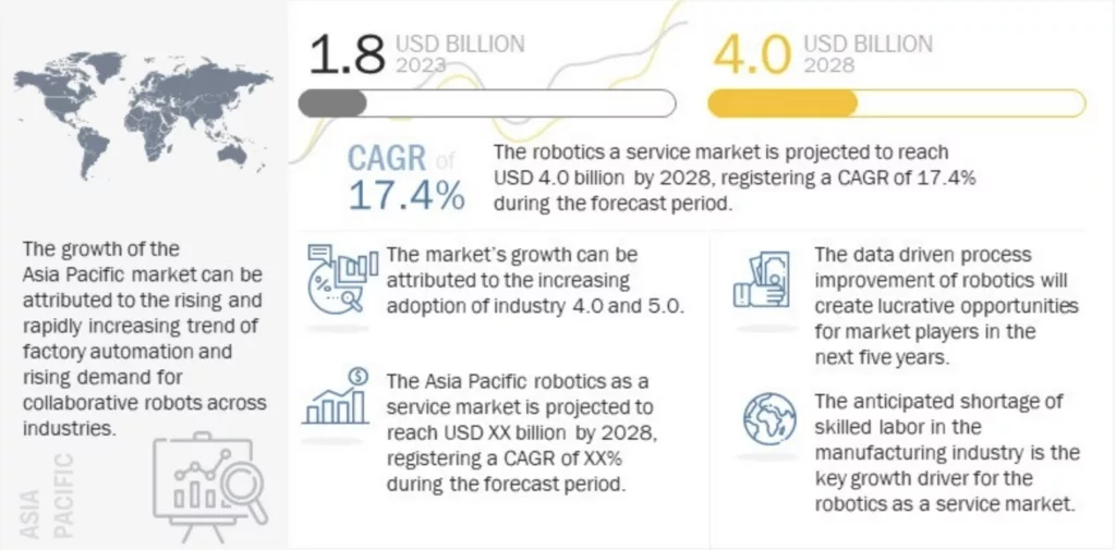 Prognose für Robotik als Dienstleistung bis 2028