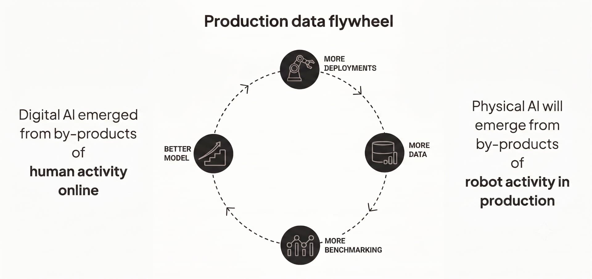 production data flywheel